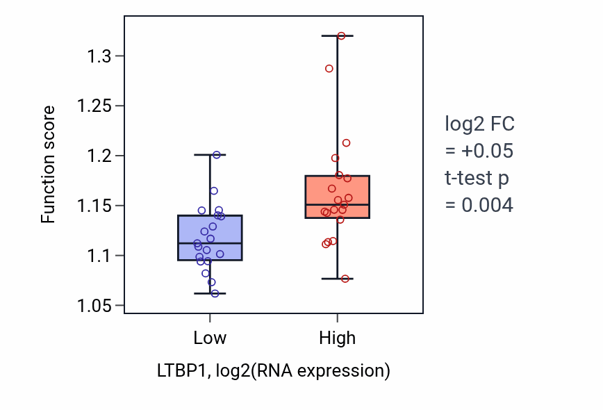 Box plot of Retrograde transport, endosome to Golgi in LTBP1-low vs LTBP1-high samples in BONE.