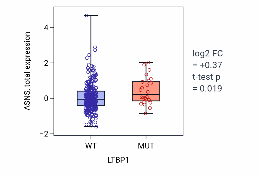 Box plot of ASNS in LTBP1-low vs LTBP1-high samples in LUAD.