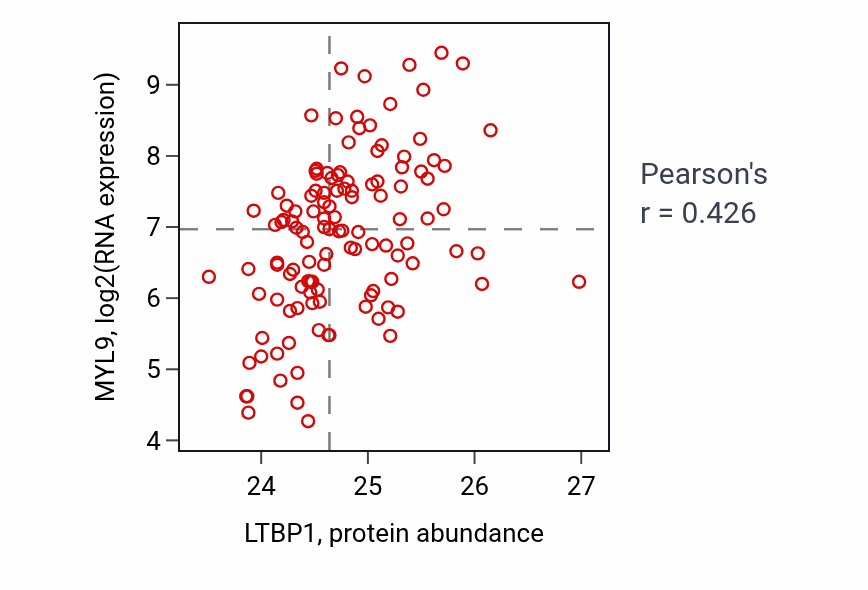Per-sample scatter of LTBP1 vs MYL9 in BRCA (Pearson r = 0.43).
