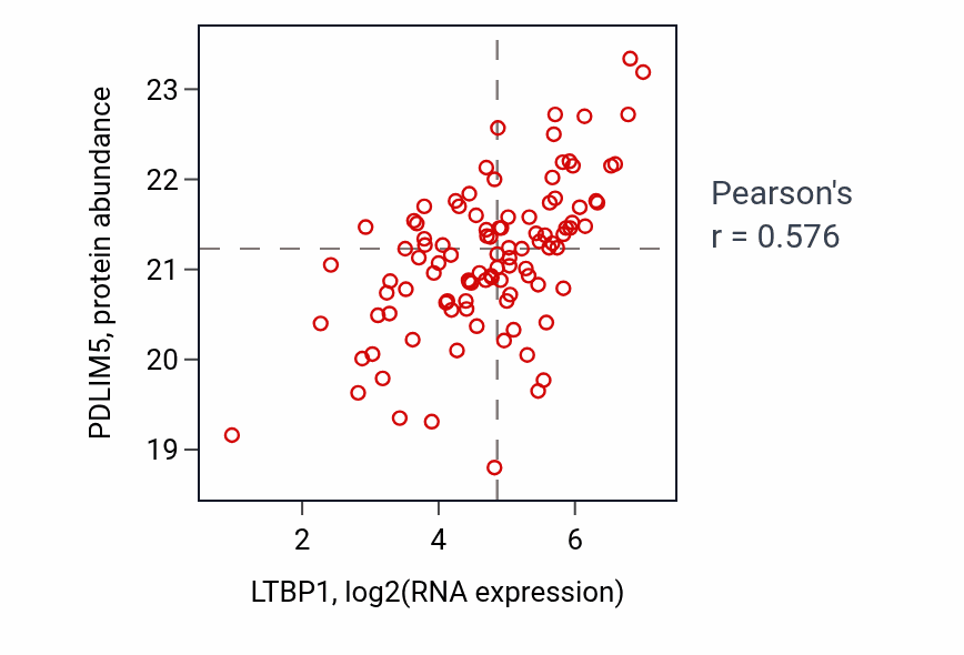 Per-sample scatter of LTBP1 vs PDLIM5 in CCRCC (Pearson r = 0.58).