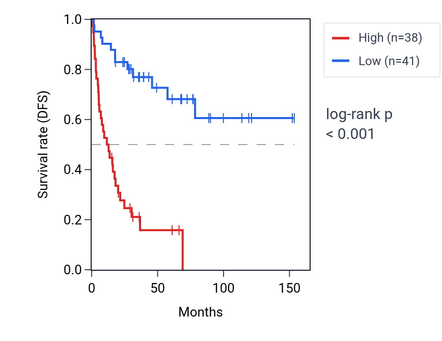 Kaplan&ndash;Meier survival curve for LTBP1 RNA expression in ACC: high vs low expression groups.
