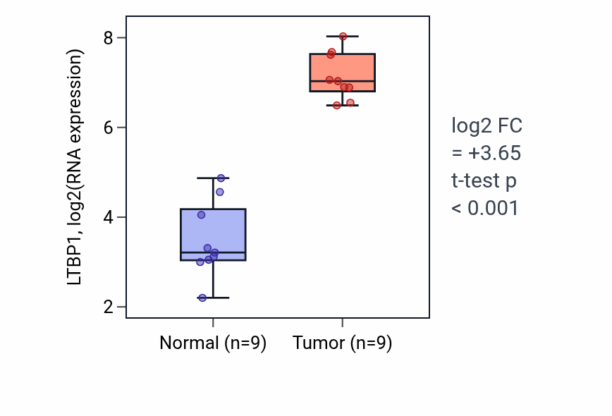 Tumor-vs-normal expression box plot for LTBP1 RNA in HNSC.