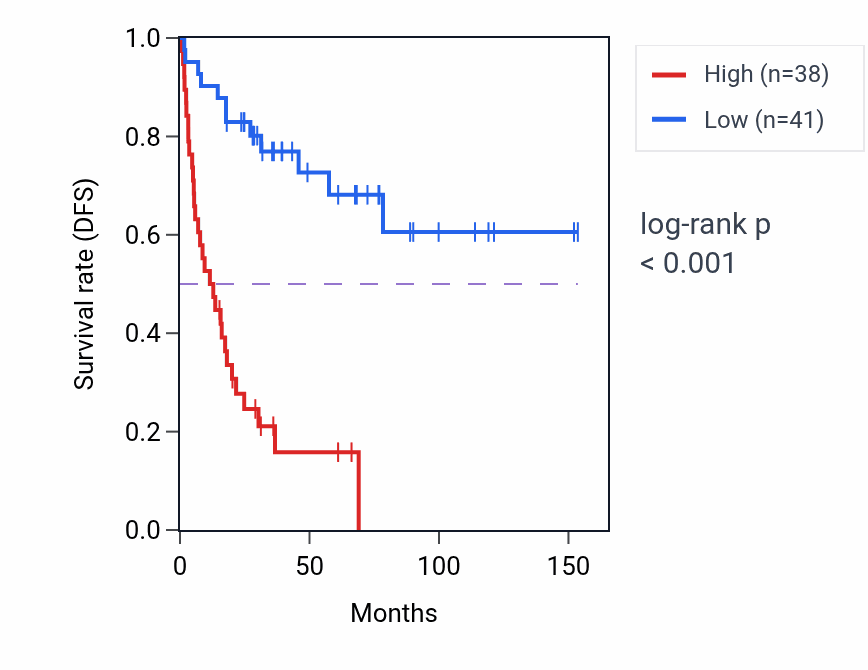 Kaplan&ndash;Meier survival curve for LTBP1 RNA-high vs -low samples in ACC.