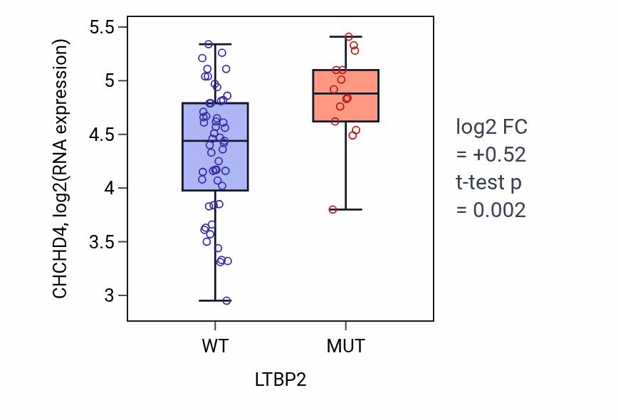 Box plot of CHCHD4 in LTBP2-low vs LTBP2-high samples in LARGE_INTESTINE.