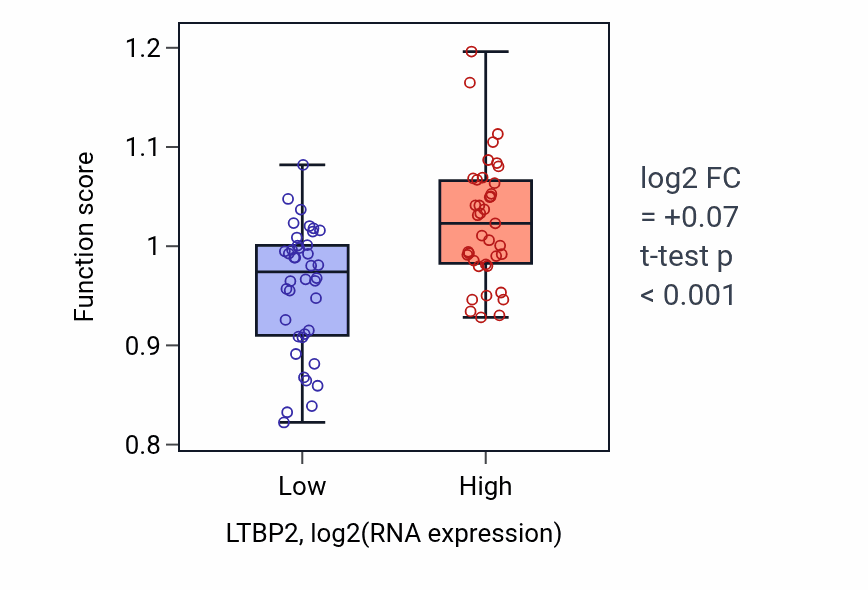 Box plot of Positive regulation of cell junction assembly in LTBP2-low vs LTBP2-high samples in LUNG_NSCLC_LUAD.