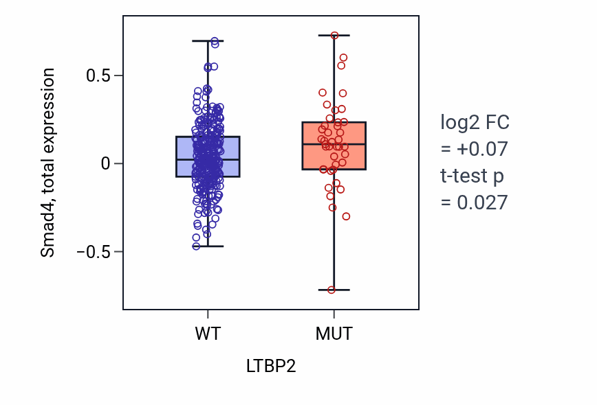 Box plot of Smad4 in LTBP2-low vs LTBP2-high samples in SKCM.