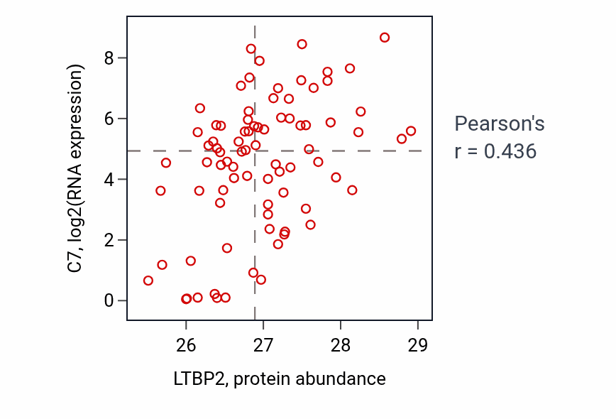Per-sample scatter of LTBP2 vs C7 in OV (Pearson r = 0.44).