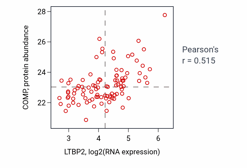 Per-sample scatter of LTBP2 vs COMP in UCEC (Pearson r = 0.52).