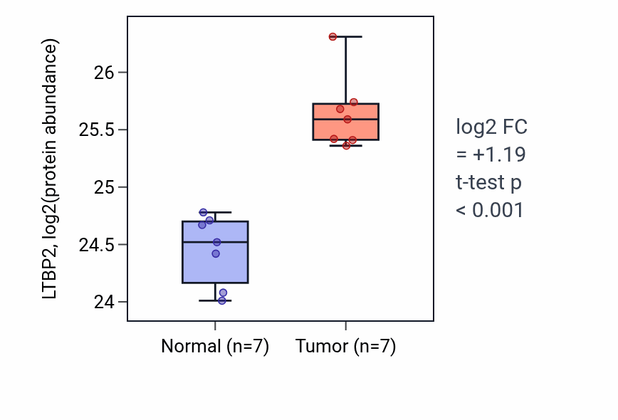 Tumor-vs-normal mass-spec protein box plot for LTBP2 in COAD.