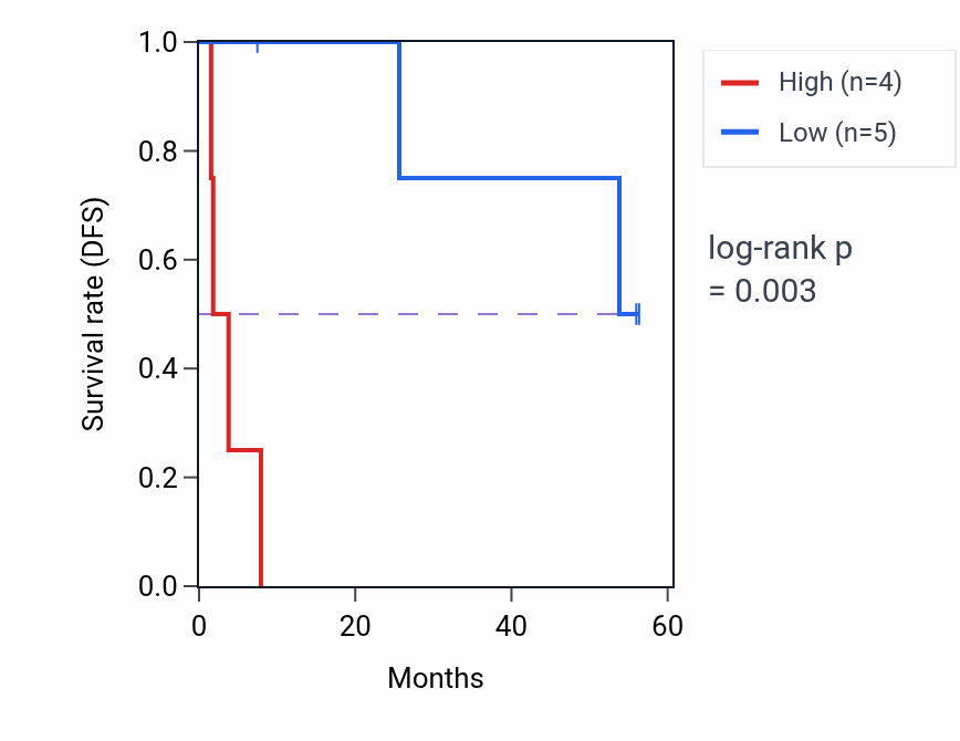 Kaplan&ndash;Meier survival curve for LTBP2 mass-spec protein-high vs -low samples in CCRCC.