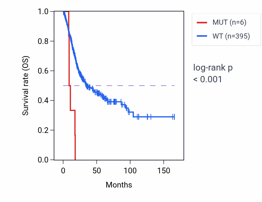 Kaplan&ndash;Meier survival curve for LTBP2 mutant vs wild-type samples in BLCA.