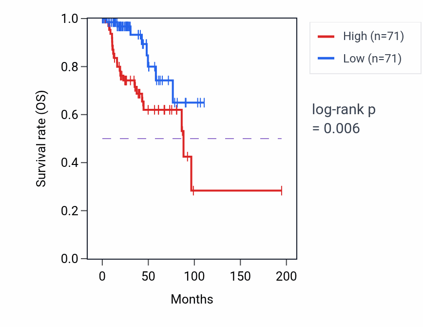 Kaplan&ndash;Meier survival curve for LTBP2 RNA-high vs -low samples in KIRP.
