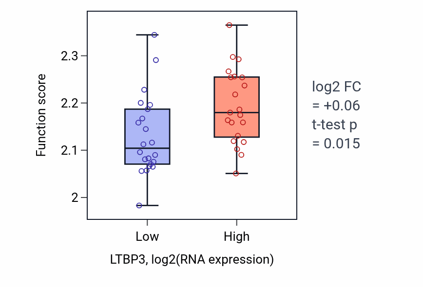 Box plot of Negative regulation of myoblast fusion in LTBP3-low vs LTBP3-high samples in UPPER_AERODIGESTIVE_TRACT.