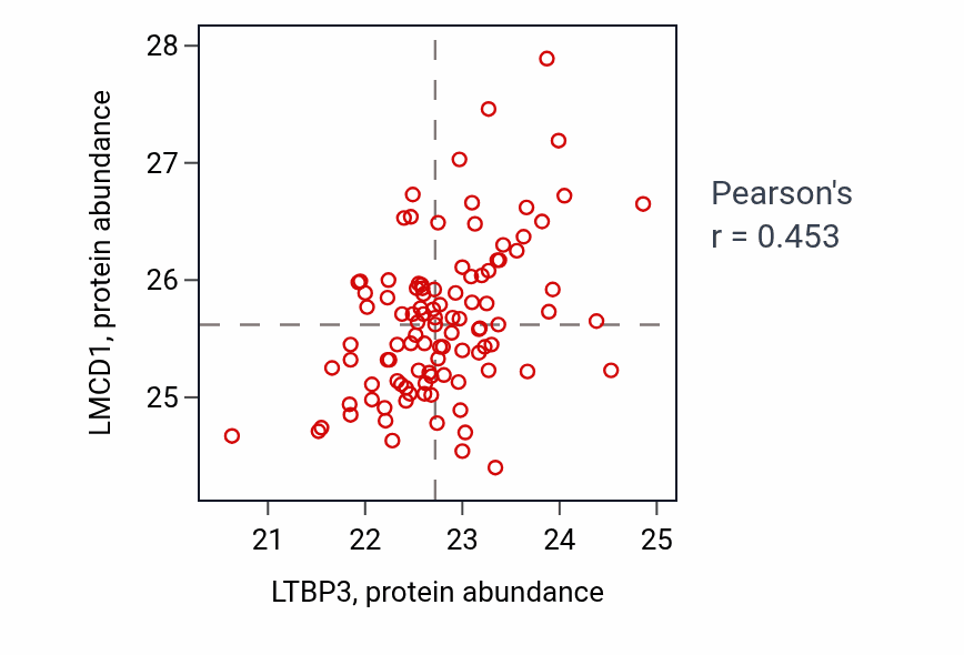 Per-sample scatter of LTBP3 vs LMCD1 in CCRCC (Pearson r = 0.45).