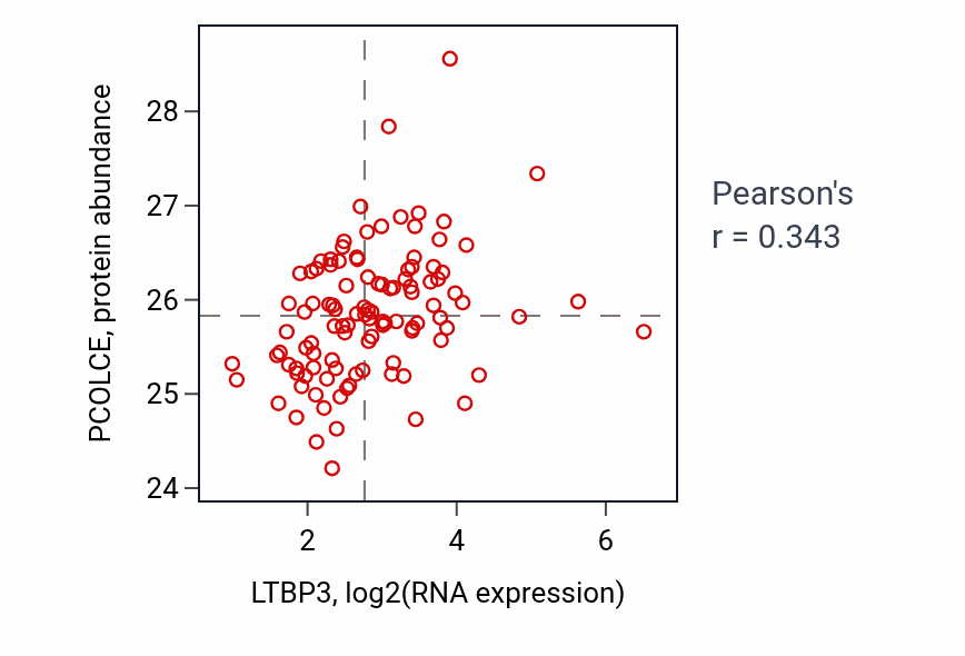 Per-sample scatter of LTBP3 vs PCOLCE in HNSC (Pearson r = 0.34).