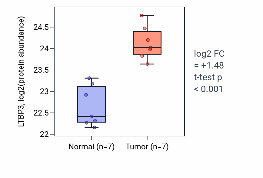 Tumor-vs-normal mass-spec protein box plot for LTBP3 in COAD.