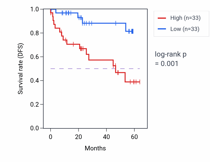Kaplan&ndash;Meier survival curve for LTBP3 mass-spec protein-high vs -low samples in CCRCC.