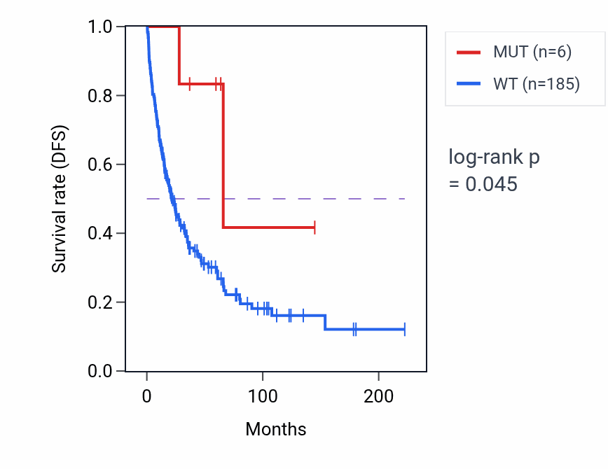 Kaplan&ndash;Meier survival curve for LTBP3 mutant vs wild-type samples in SKCM.