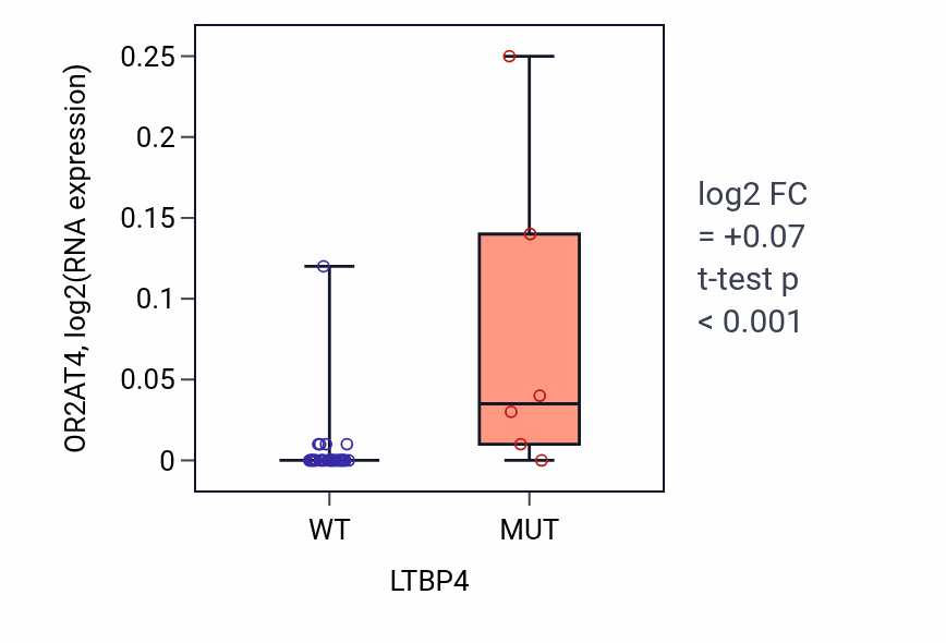 Box plot of OR2AT4 in LTBP4-low vs LTBP4-high samples in STOMACH.