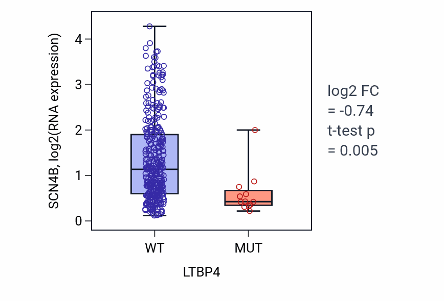 Box plot of SCN4B in LTBP4-low vs LTBP4-high samples in STAD.