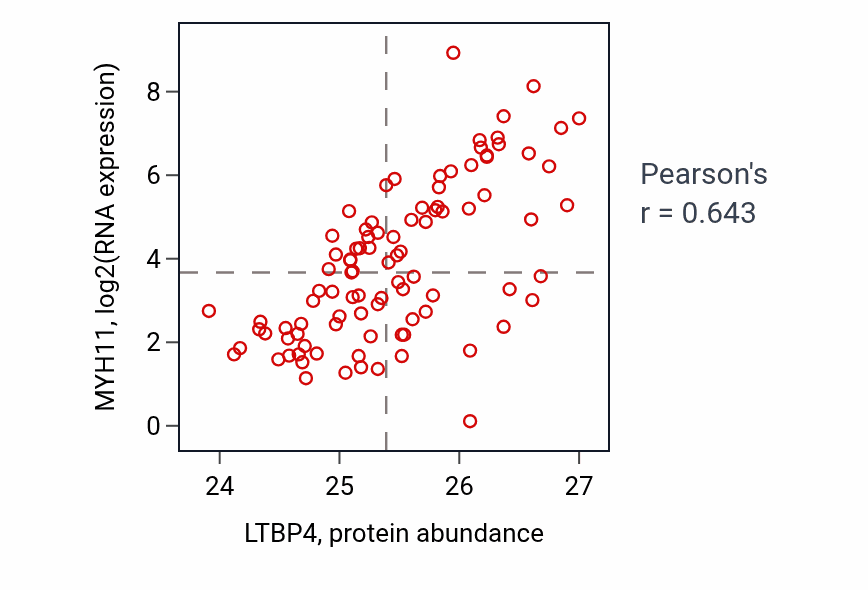 Per-sample scatter of LTBP4 vs MYH11 in UCEC (Pearson r = 0.64).
