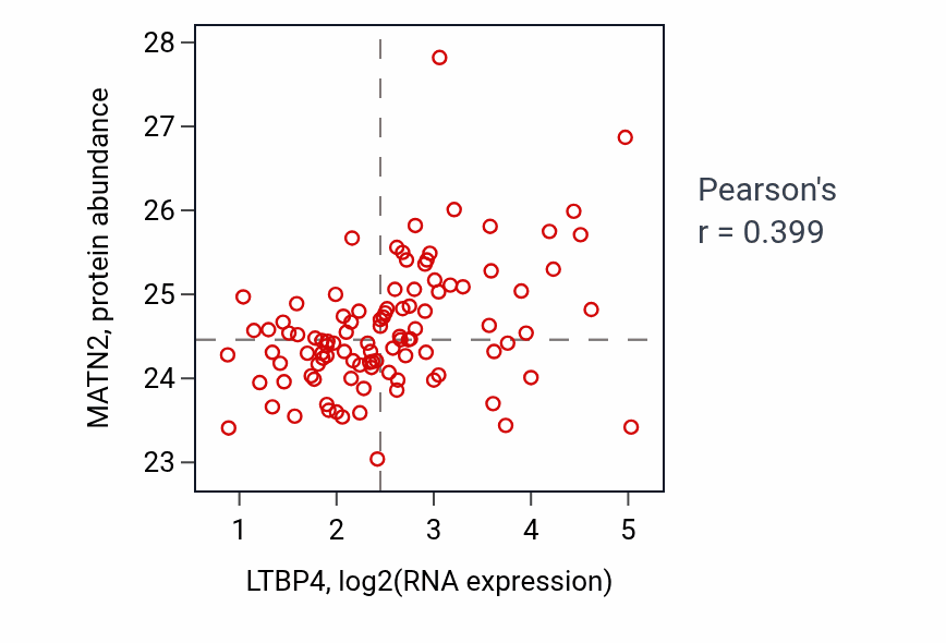 Per-sample scatter of LTBP4 vs MATN2 in CCRCC (Pearson r = 0.40).