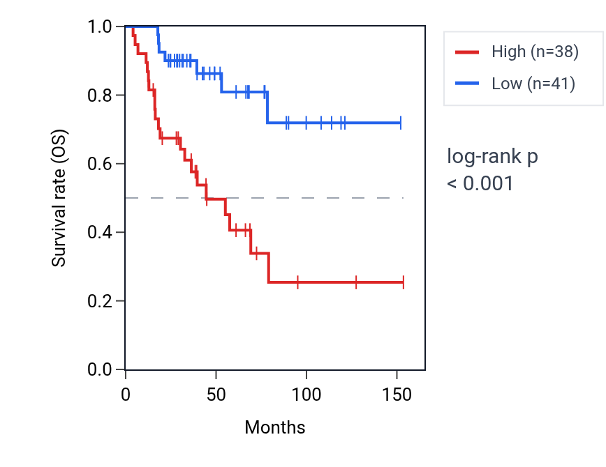 Kaplan&ndash;Meier survival curve for LTBP4 RNA expression in ACC: high vs low expression groups.
