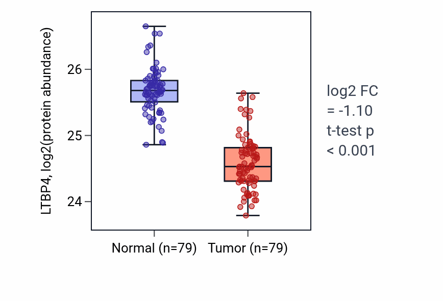 Tumor-vs-normal mass-spec protein box plot for LTBP4 in LSCC.