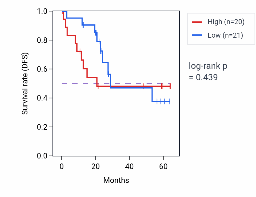 Kaplan&ndash;Meier survival curve for LTBP4 mass-spec protein-high vs -low samples in CCRCC.