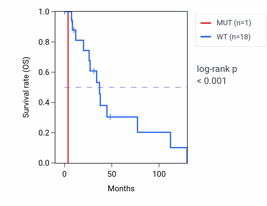 Kaplan&ndash;Meier survival curve for LTBP4 mutant vs wild-type samples in BRCA.