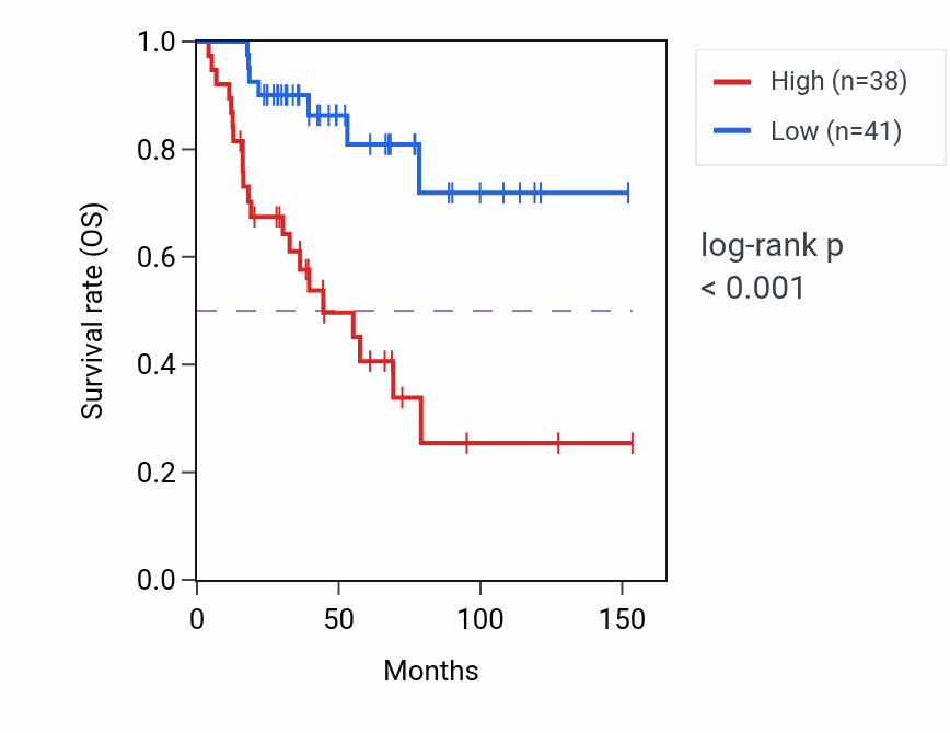Kaplan&ndash;Meier survival curve for LTBP4 RNA-high vs -low samples in ACC.