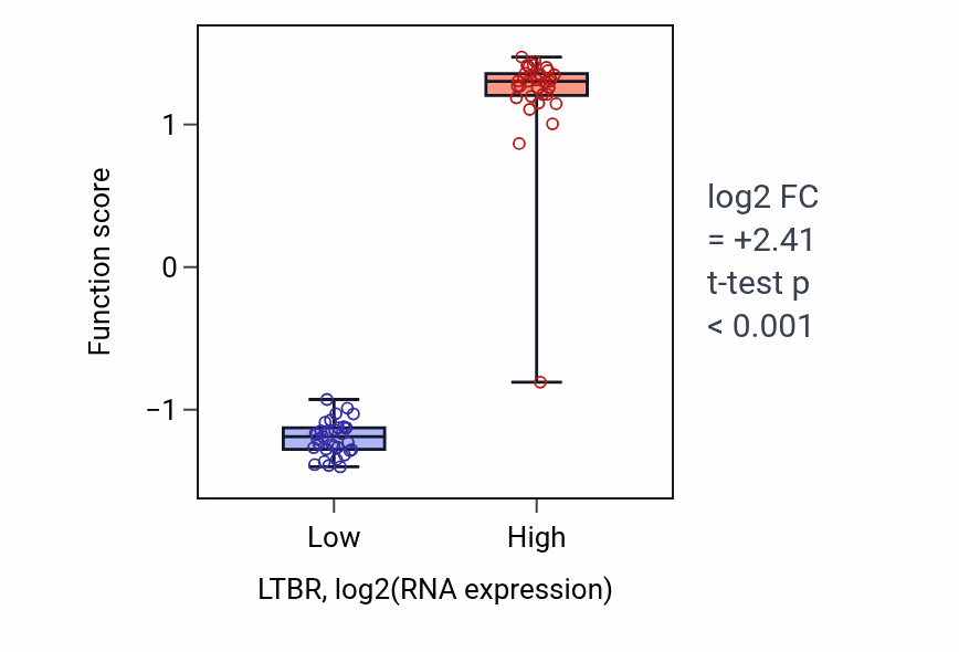 Box plot of Dendritic cell homeostasis in LTBR-low vs LTBR-high samples in SOFT_TISSUE.