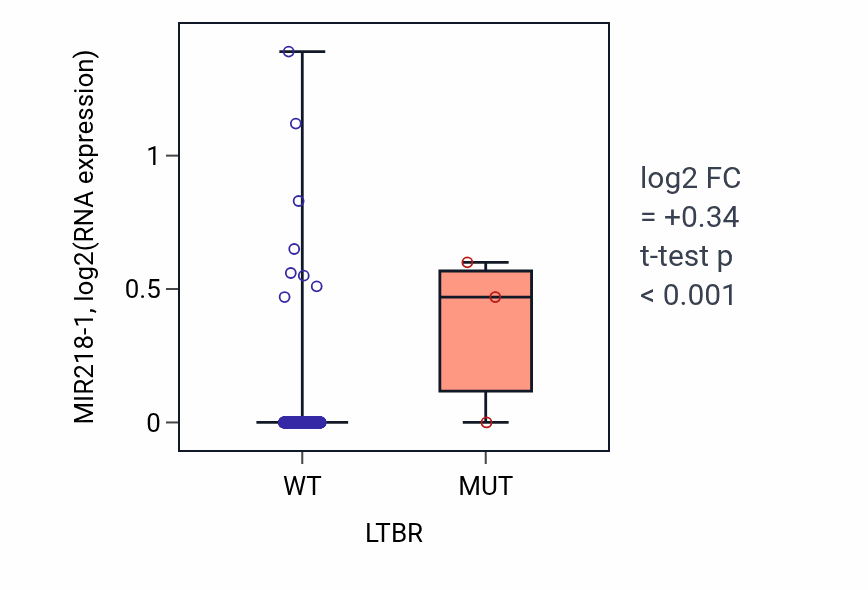 Box plot of MIR218-1 in LTBR-low vs LTBR-high samples in HNSC.