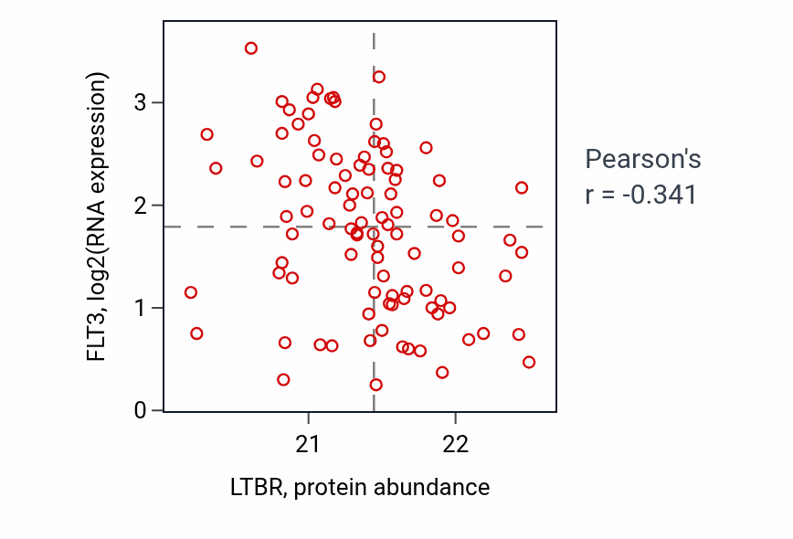 Per-sample scatter of LTBR vs FLT3 in PDAC (Pearson r = -0.34).