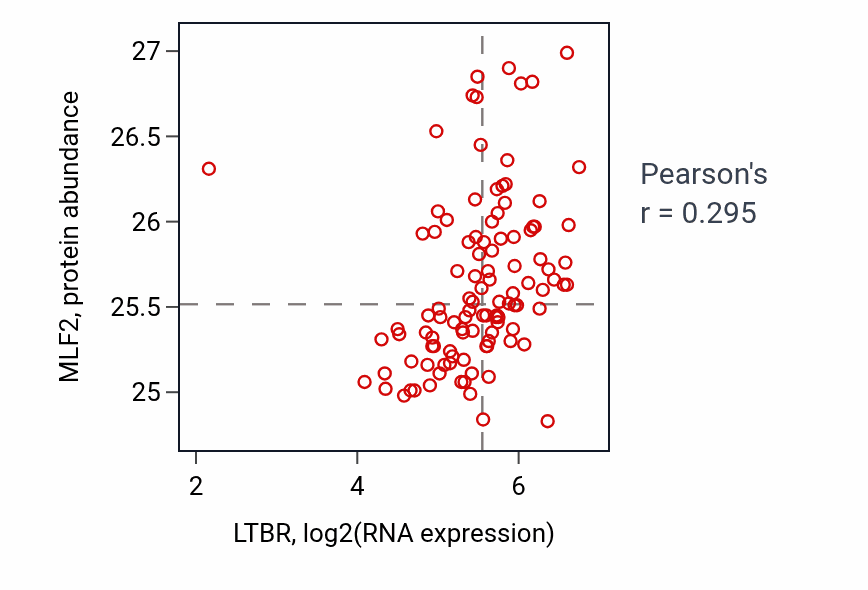 Per-sample scatter of LTBR vs MLF2 in LSCC (Pearson r = 0.29).