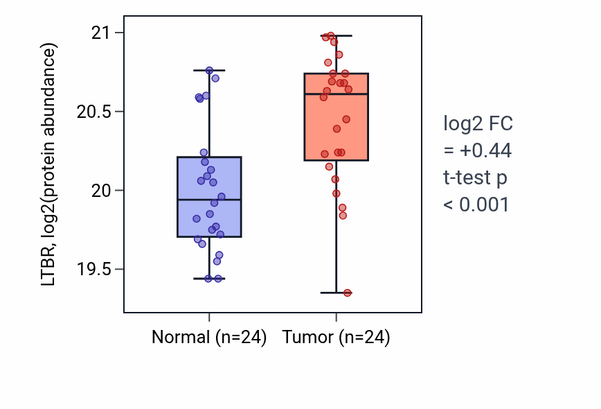 Tumor-vs-normal mass-spec protein box plot for LTBR in COAD.