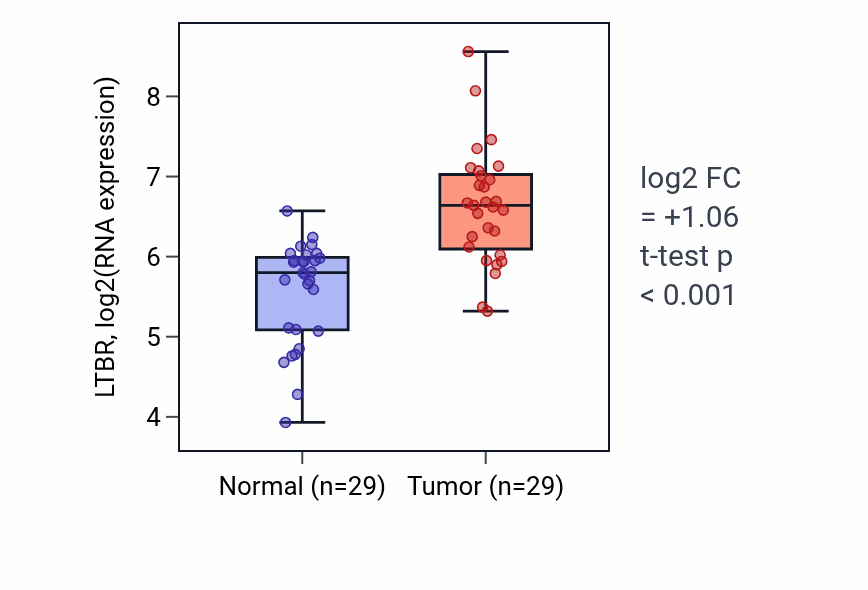 Tumor-vs-normal expression box plot for LTBR RNA in HNSC.