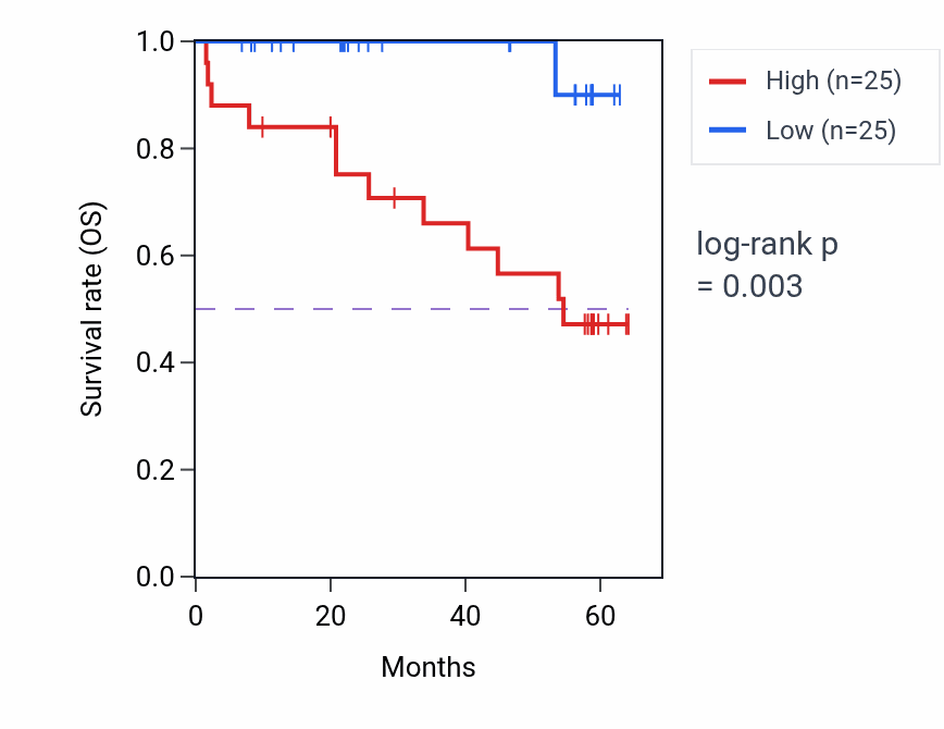 Kaplan&ndash;Meier survival curve for LTBR mass-spec protein-high vs -low samples in CCRCC.