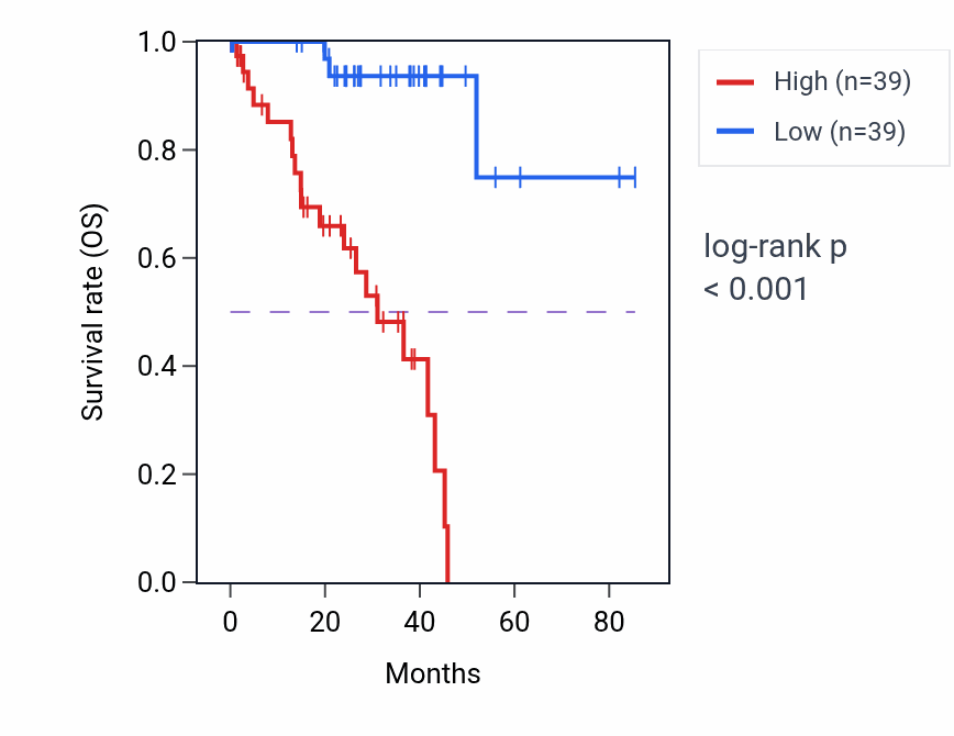 Kaplan&ndash;Meier survival curve for LTBR RNA-high vs -low samples in UVM.