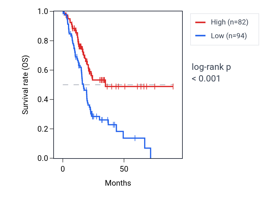 Kaplan&ndash;Meier survival curve for LTC4S RNA expression in PAAD: high vs low expression groups.