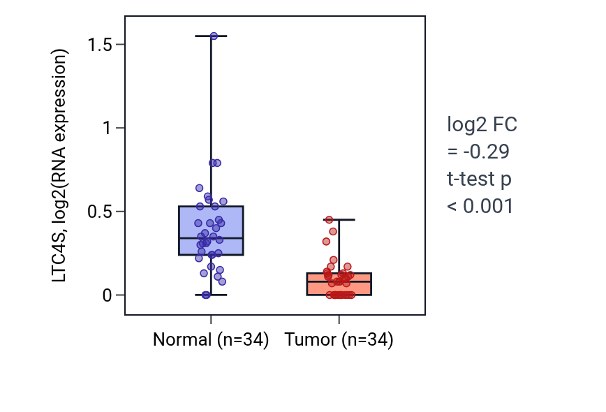 Tumor-vs-normal expression box plot for LTC4S in LUAD.