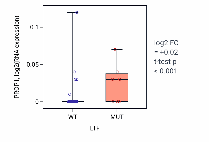 Box plot of PROP1 in LTF-low vs LTF-high samples in BLOOD_Leukemia.