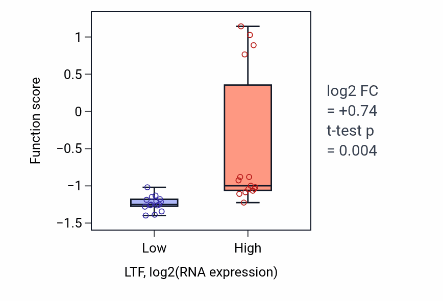 Box plot of Regulation of single-species biofilm formation in LTF-low vs LTF-high samples in BLOOD_Myeloma.