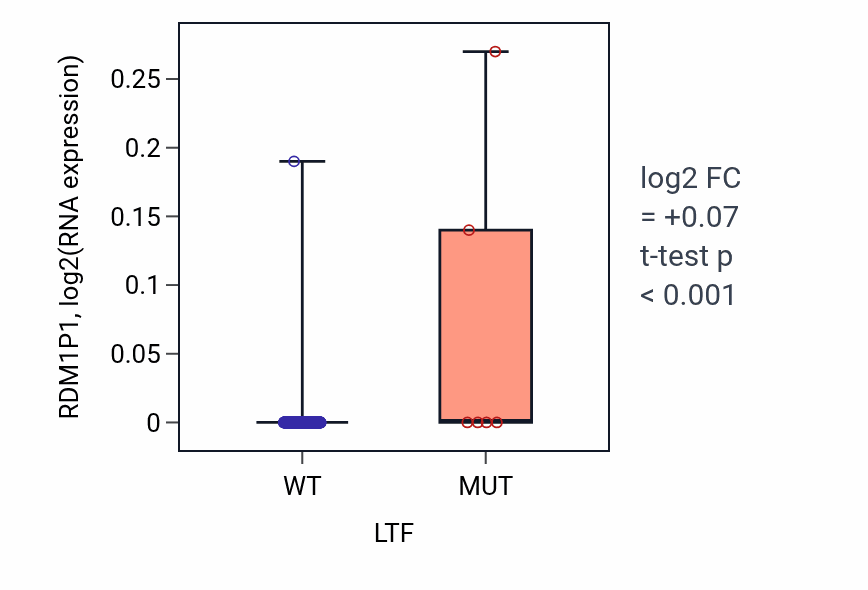 Box plot of RDM1P1 in LTF-low vs LTF-high samples in BLCA.