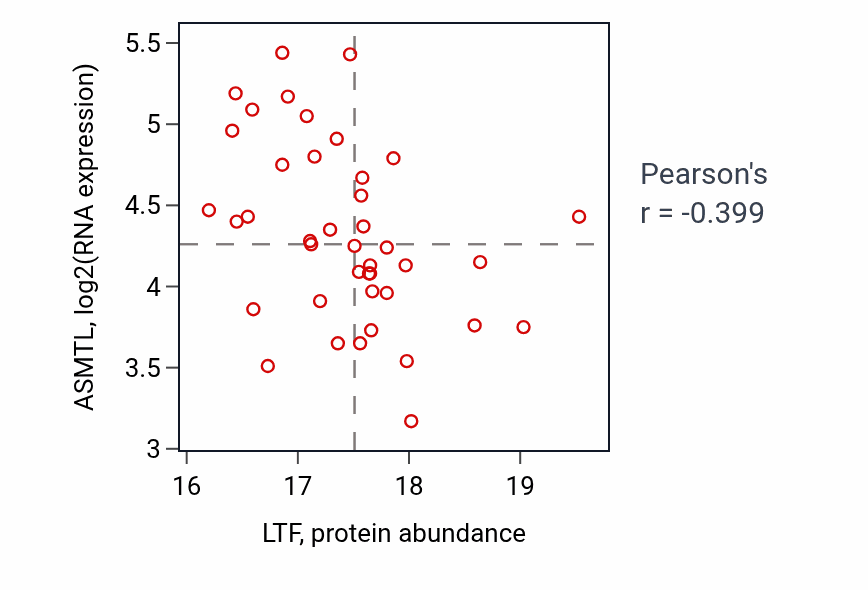 Per-sample scatter of LTF vs ASMTL in BRCA (Pearson r = -0.40).