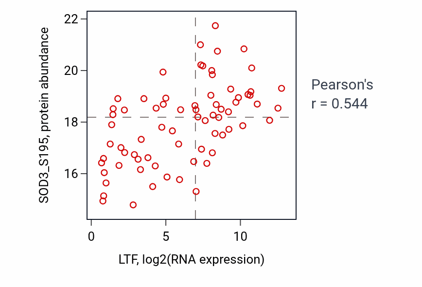 Per-sample scatter of LTF vs SOD3_S195 in GBM (Pearson r = 0.54).