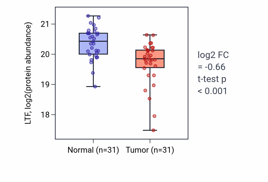 Tumor-vs-normal mass-spec protein box plot for LTF in LUAD.
