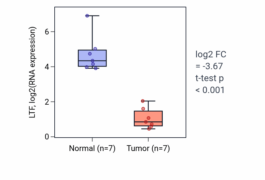 Tumor-vs-normal expression box plot for LTF RNA in THCA.