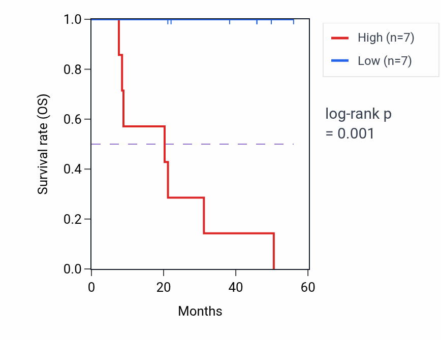 Kaplan&ndash;Meier survival curve for LTF mass-spec protein-high vs -low samples in HNSC.