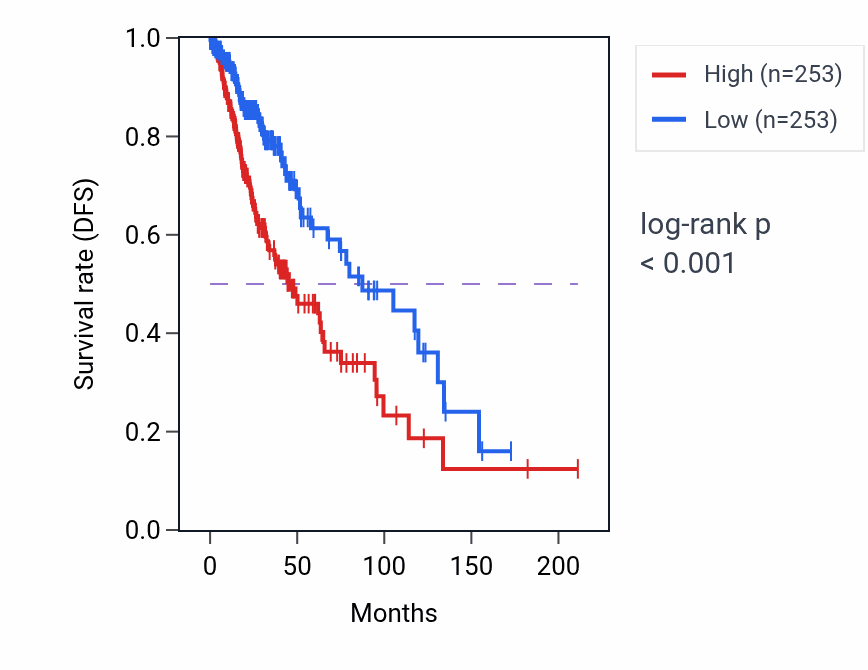 Kaplan&ndash;Meier survival curve for LTF RNA-high vs -low samples in LGG.